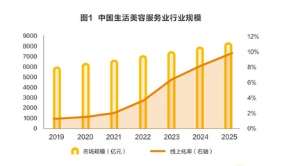 美团报告 生活美容市场规模达6373亿元，线上化率仍处低位，数字化成破解之道